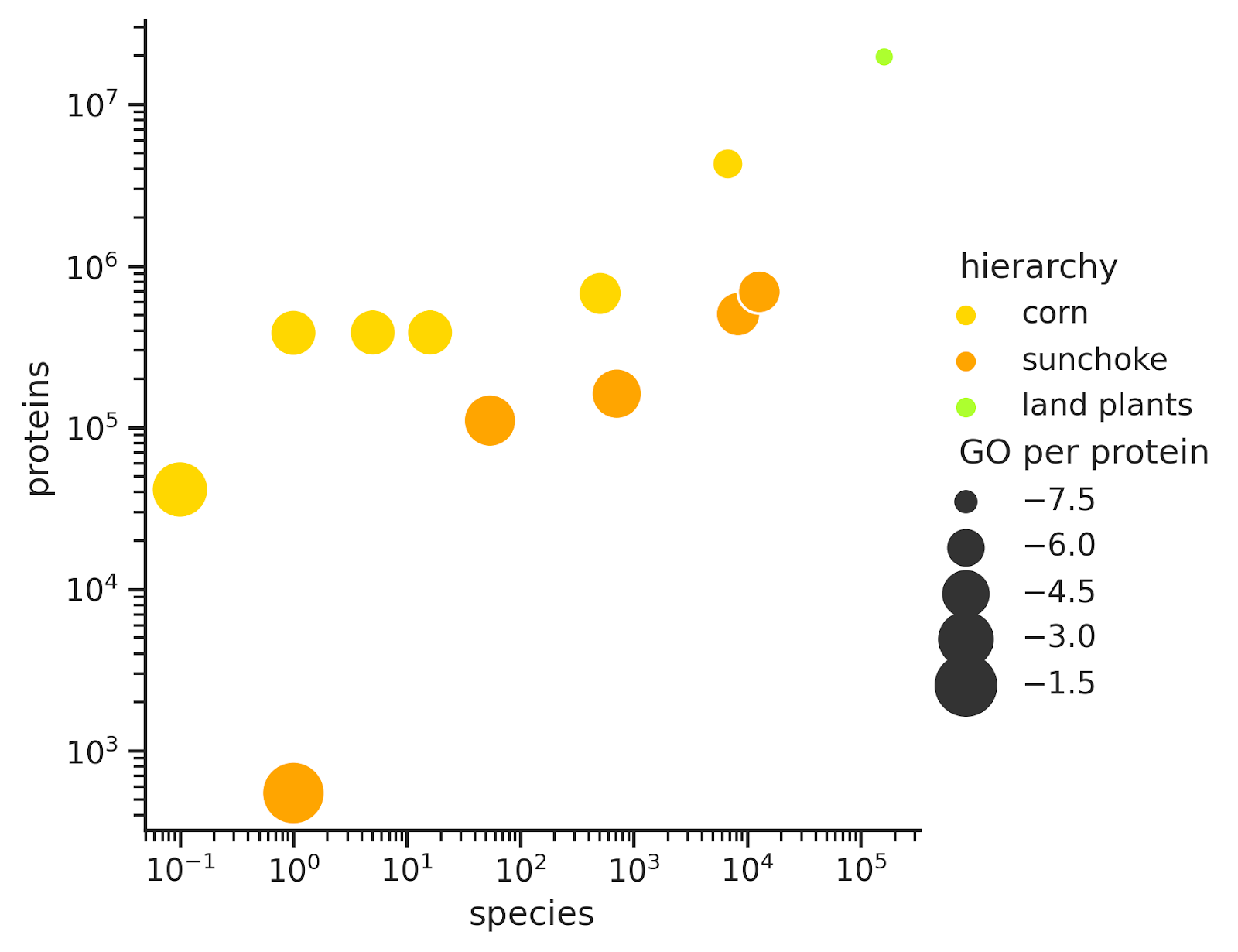 Protein and species counts in Corn and Sunchoke Taxonomic Hierarchies, scaled by the log ratio of unique PFAMS to proteins